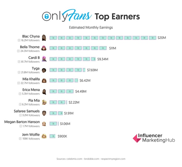 Top Onlyfans Earners Chart 2022